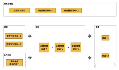 繪制業(yè)務(wù)架構(gòu)全景視圖 融合計算機軟硬件技術(shù)開發(fā)的策略與實踐