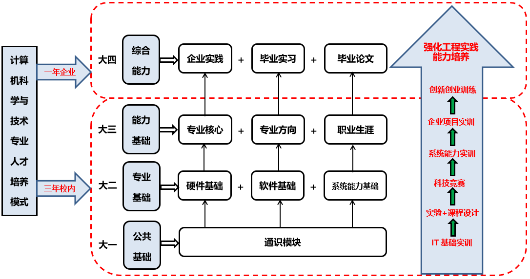 計算機科學與技術專業 省級特色專業的軟件開發與硬件工程雙輪驅動