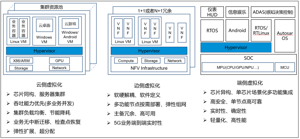 虛擬化Hypervisor技術(shù)在汽車領(lǐng)域中的作用詳解